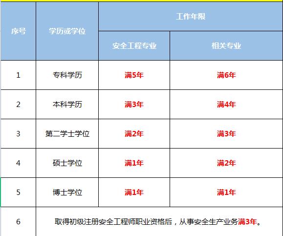 安全工程师考试报名程序及报名方式安全工程师报名时间及报考条件  第1张