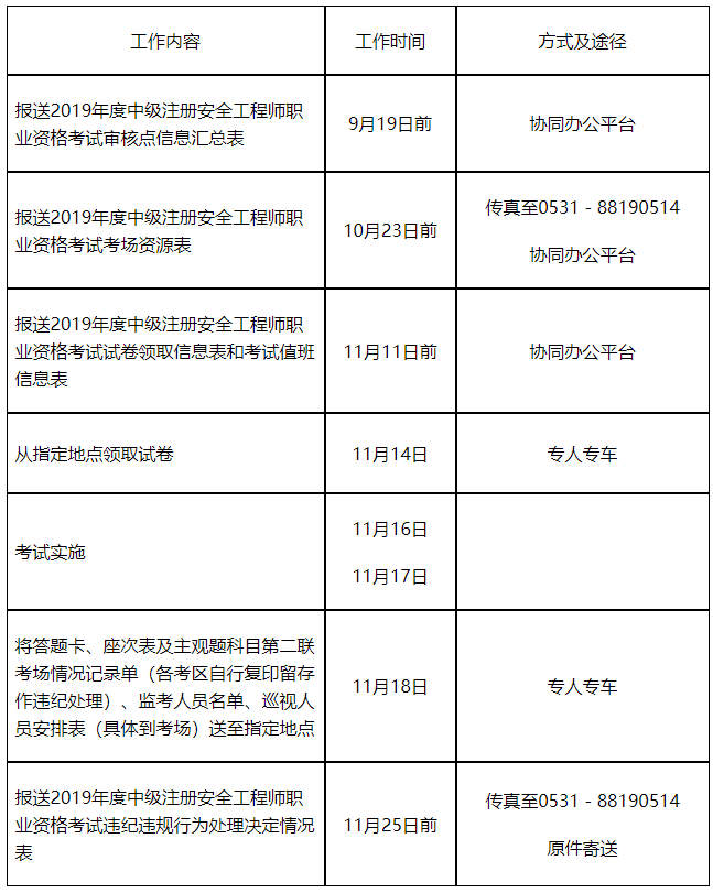 安全工程师考试报名程序及报名方式安全工程师报名时间及报考条件  第2张