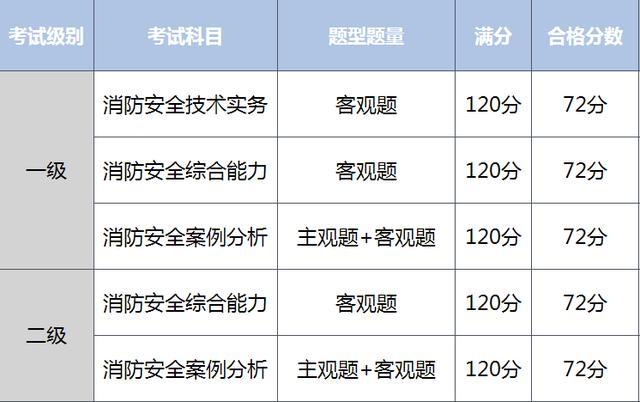 消防工程师报考能代报嘛,消防工程师报考条件及专业要求  第1张