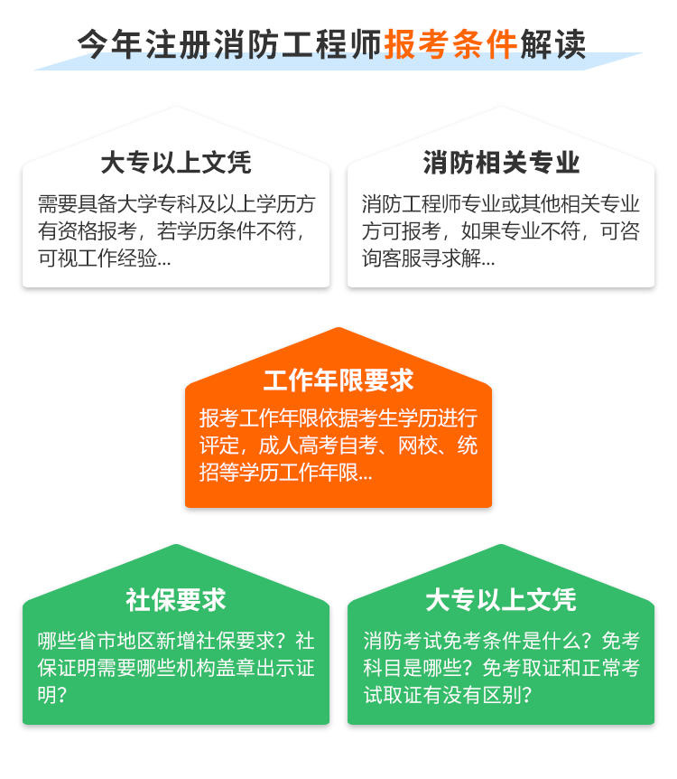 消防工程师报考能代报嘛,消防工程师报考条件及专业要求  第2张