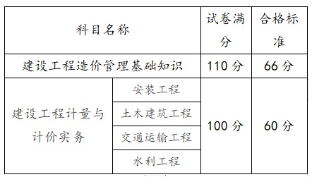 造价工程师成绩什么时候出来造价工程师成绩什么时候出来的  第1张