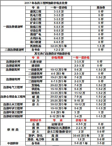 包含岩土工程师挂靠价的词条  第2张