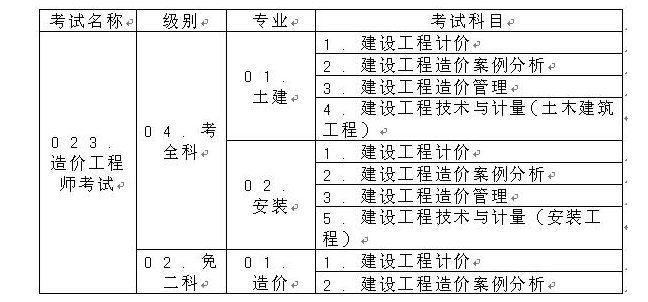 造价工程师报名专业对照表造价工程师报名专业对照表怎么填  第1张