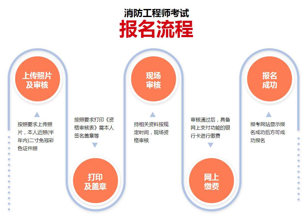 消防工程师报考单位,消防工程师报考单位有哪些  第1张