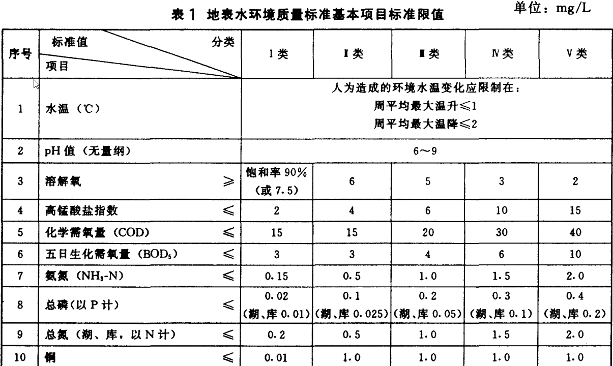 地表水环境质量标准gb38382002地表水环境质量标准  第1张