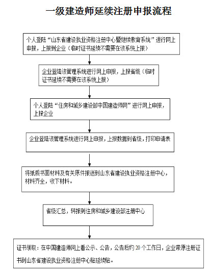 注册一级建造师延续注册,注册一级建造师延续注册时间  第1张