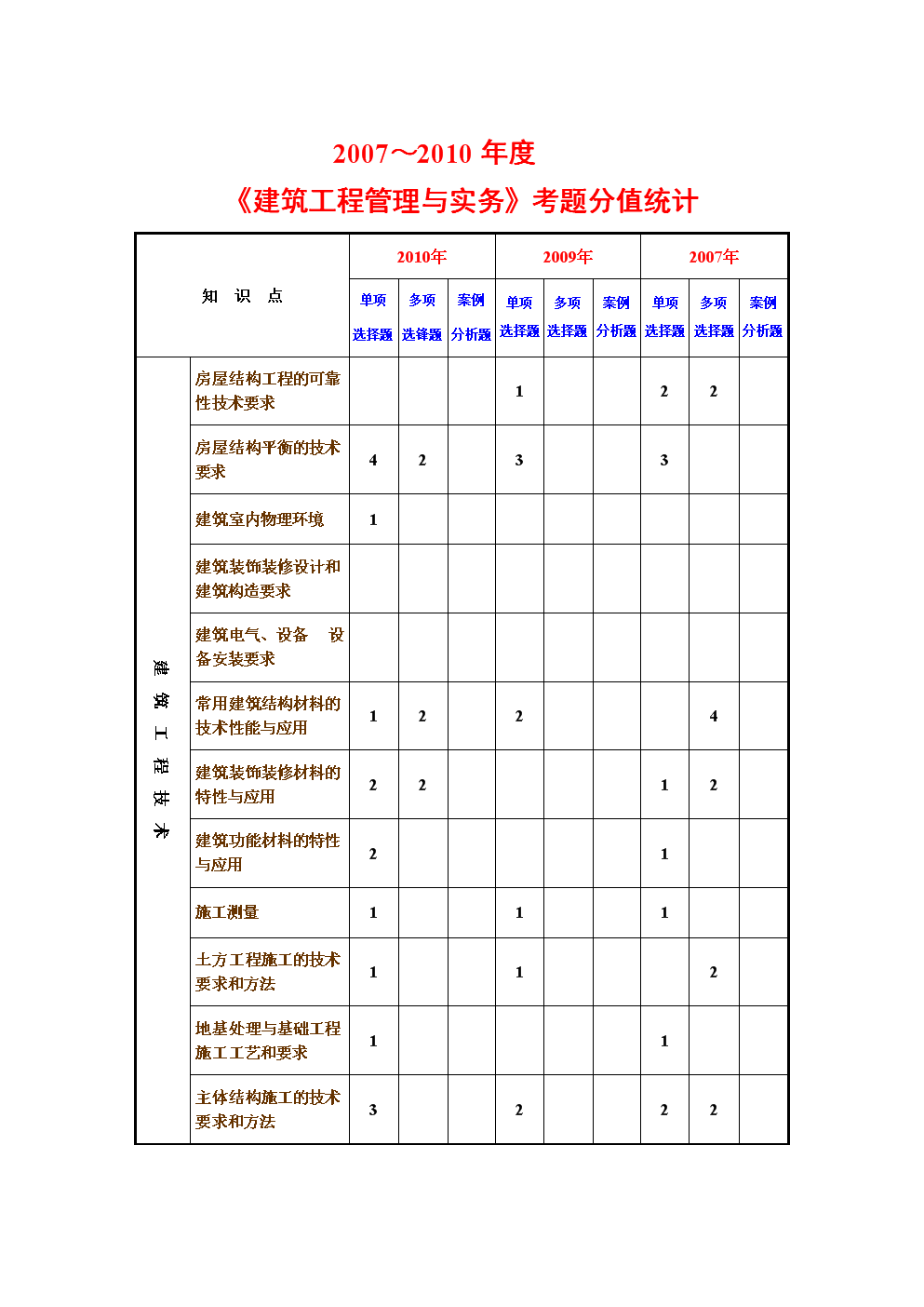 一级建造师考题模拟,一级建造师模拟题题库  第1张