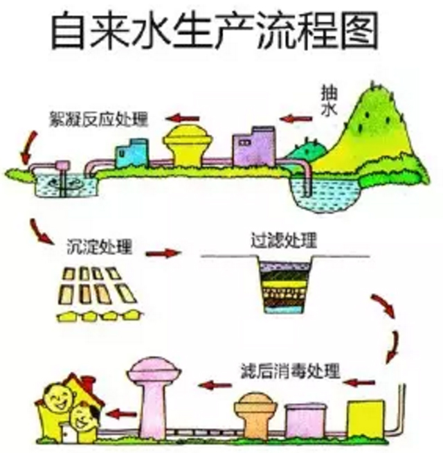 自来水供水系统软件自来水供水系统  第1张