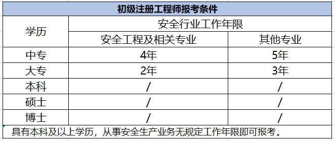 安全评价师报考条件与安全工程师的区别安全工程师安全评价师  第1张