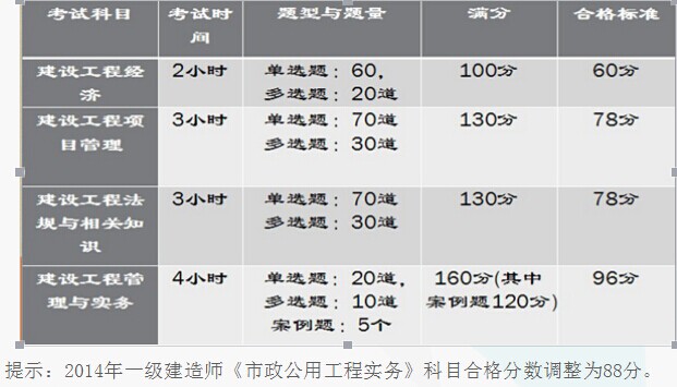 一级建造师的报考资格一级建造师报考资格审核要求  第2张