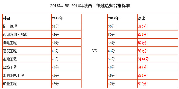 去年
分数线,例年二建分数线  第1张