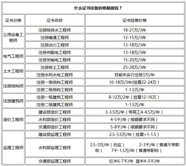 造价工程师挂证费造价工程师挂卡  第2张