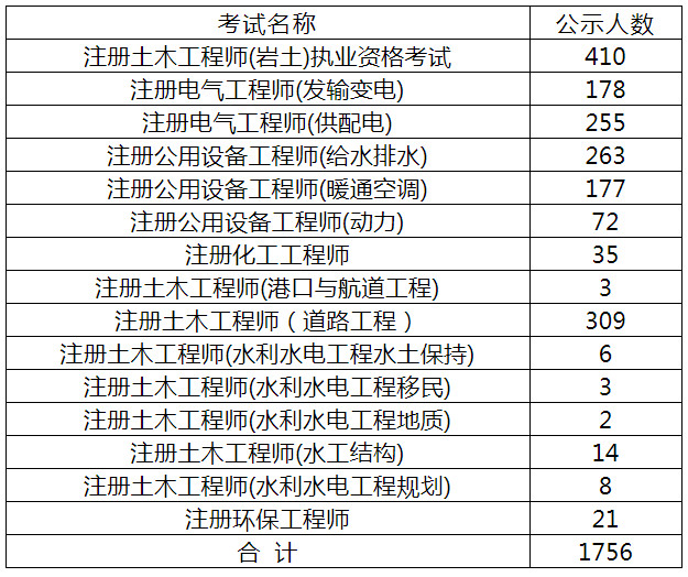 广东注册岩土报名时间2021广东注册岩土工程师通过名单  第1张