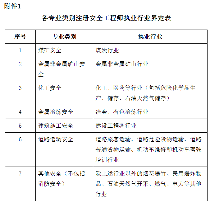 安全工程师其他安全专业分类有哪些安全工程师其他安全专业分类  第1张