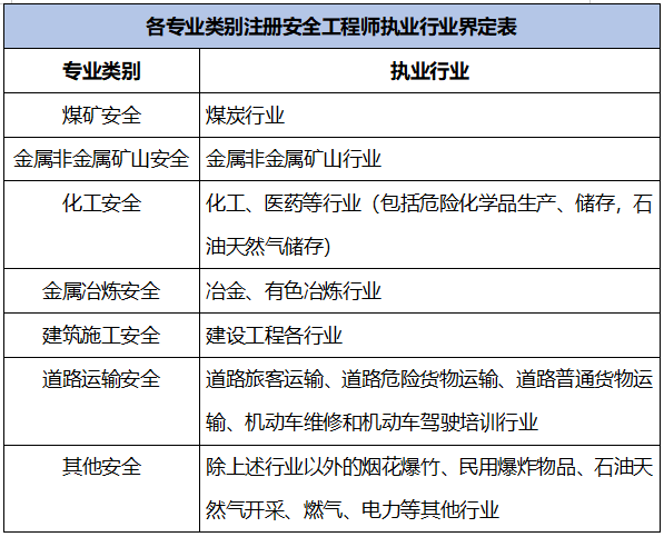 安全工程师其他安全专业分类有哪些安全工程师其他安全专业分类  第2张