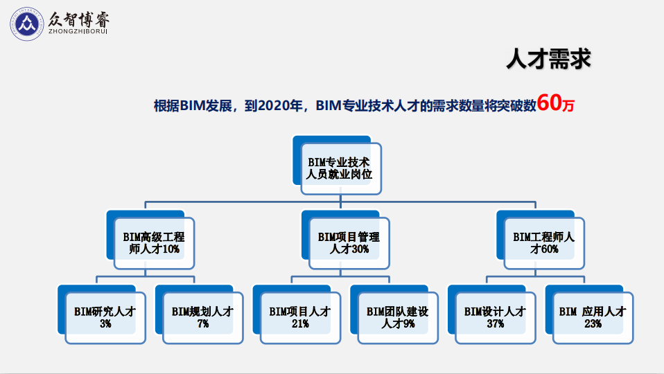 BIM高级工程师考试答案,bim高级考试真题  第2张