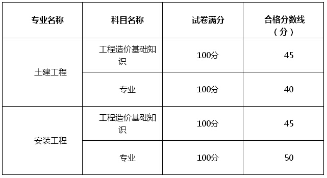 造价工程师考试成绩合格标准是多少,造价工程师考试成绩合格标准  第1张