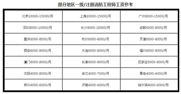 关于消防工程师的挂靠价格的信息  第1张