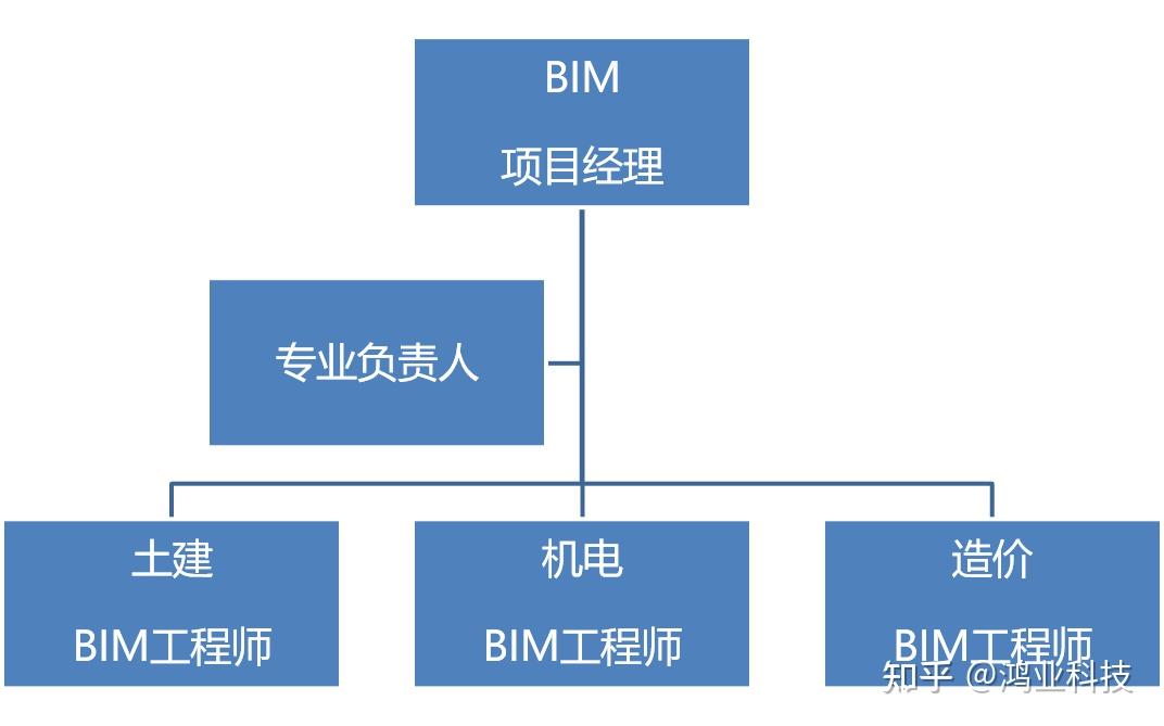 机电bim工程师训练营吾爱破解论坛,bim机电工程师工作职责  第2张