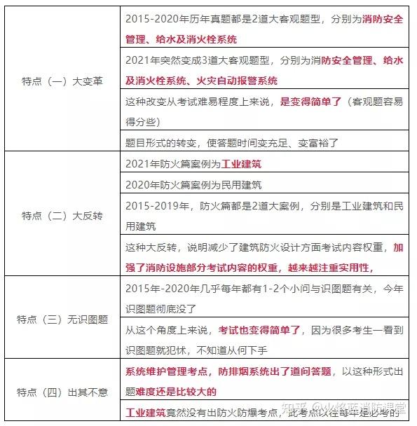 安徽省一级消防工程师考试时间,2020年安徽一级消防工程师报名人数  第1张