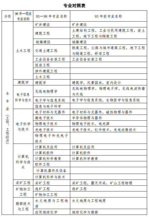 一级建造师报名学历要求,一级建造师报名学历要求是什么  第2张