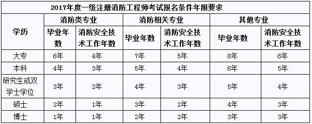 四川消防工程师报考条件,四川消防工程师证报考条件及考试科目  第1张