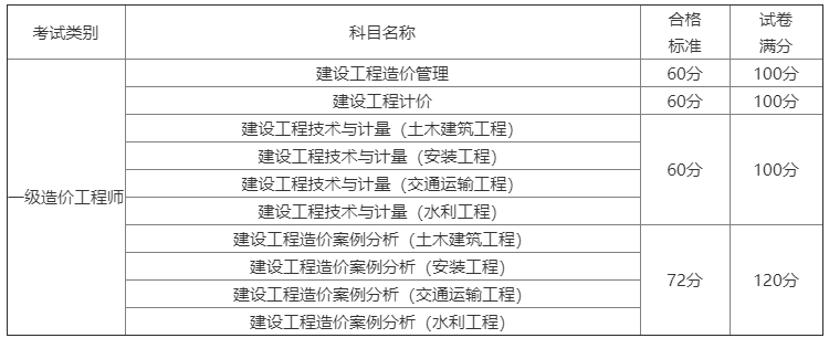 一级造价工程师工程计价各章分值,造价工程师工程计价  第1张