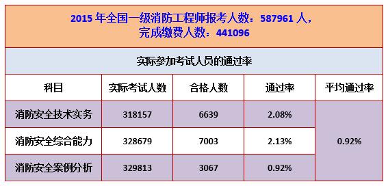 一建和消防工程师哪个含金量高一建和消防工程师哪个好考  第1张