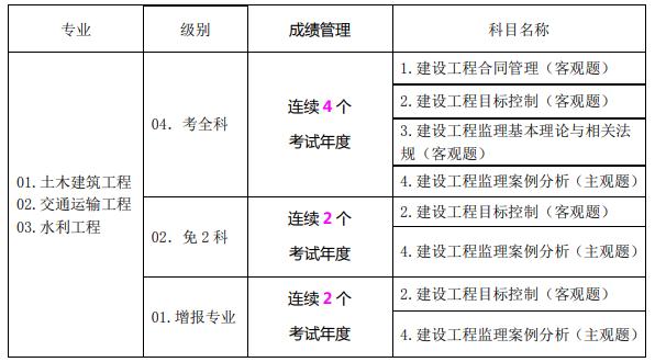 
报考条件及专业要求最新,
报考2021  第2张