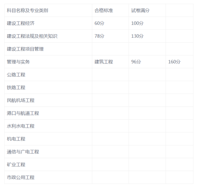 一级建造师的考试成绩几年有效一级建造师考试成绩几年有限  第2张