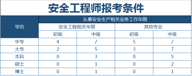 初级注册安全工程师在哪报名,初级注册安全工程师哪里可以报名  第2张