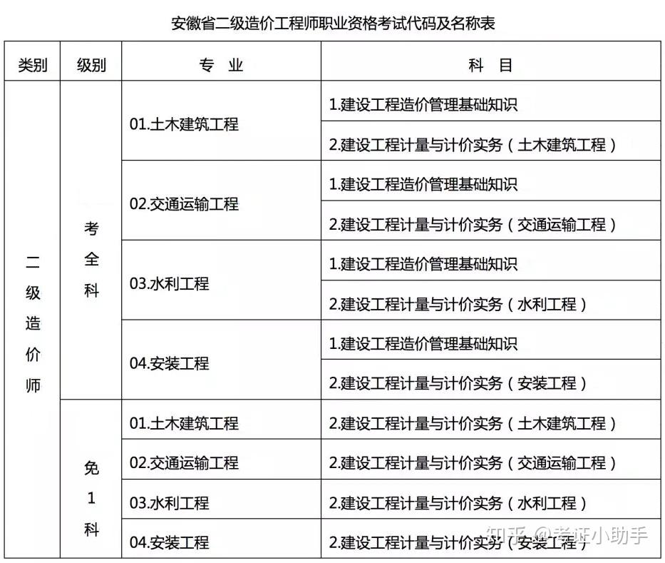 造价工程师报名报考条件怎么填,造价工程师报名条件有哪些  第2张