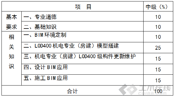 合肥市bim应用工程师怎么报名,合肥市bim应用工程师怎么报名的  第1张