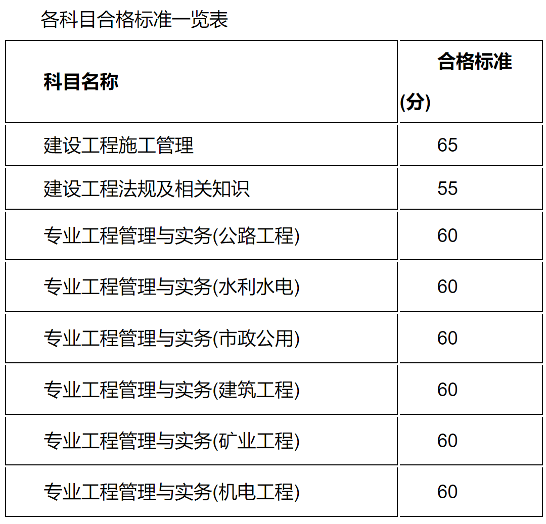 
通过分数线
分数线2022  第2张