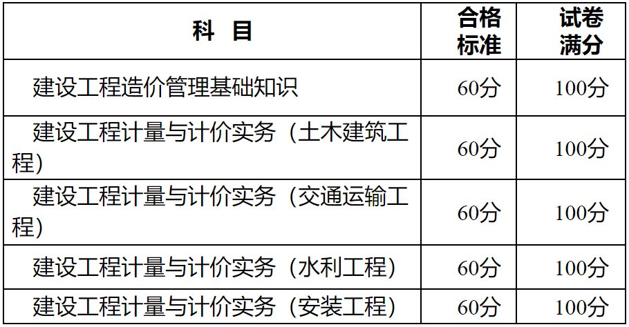 注册造价工程师考几门科目注册造价工程师难考  第1张