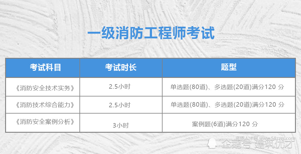 消防工程师考试那几颗消防工程师考试科目几科  第2张