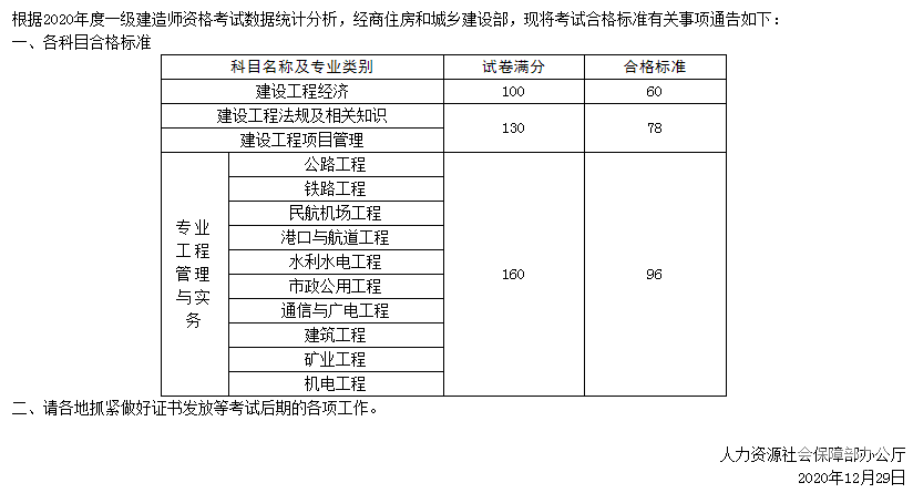 一级建造师哪个专业比较难考,一级建造师哪个专业最难考  第1张