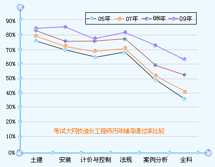 造价工程师通过人数造价工程师总人数  第1张