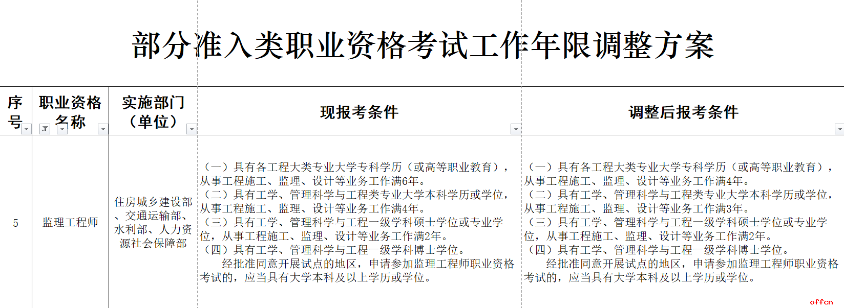 
工作几年可以考,
工作几年可以考中级会计  第1张