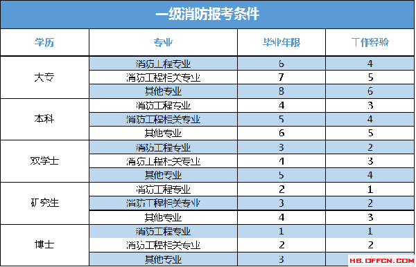 消防工程师报名级别划分消防工程师报名级别  第2张