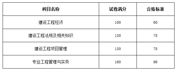 一级建造师考试科目有几科内容一级建造师考试科目有几科  第1张