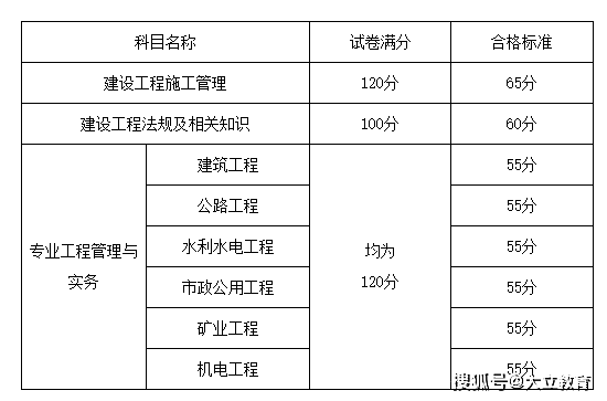 水利工程
考试科目水利
证考试科目是什么  第1张