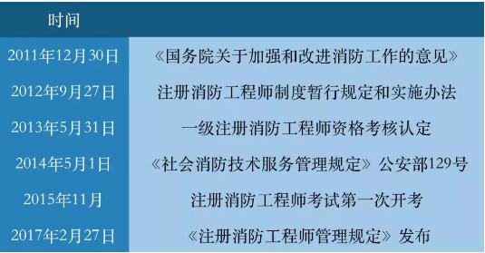 临沂消防工程师报考需要什么学历,山东临时消防工程师  第1张