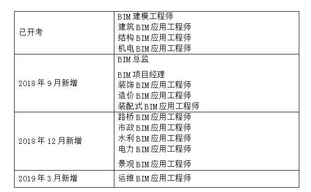 邮电bim工程师证书考试是在哪里考,邮电bim应用工程师考试难度  第2张