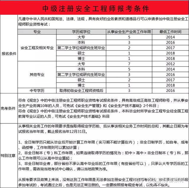 初级注册安全工程师报名入口官网建筑安全工程师报考条件  第1张