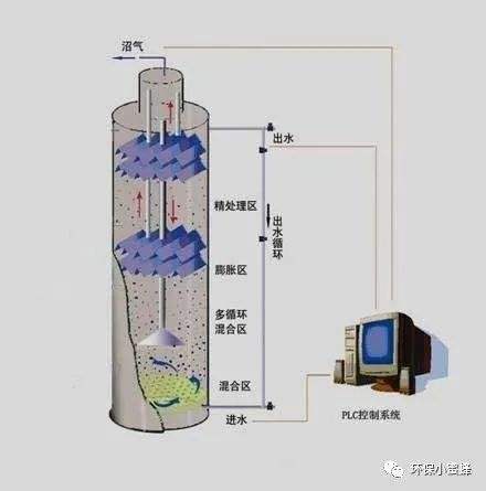 污泥负荷计算公式污泥负荷  第2张