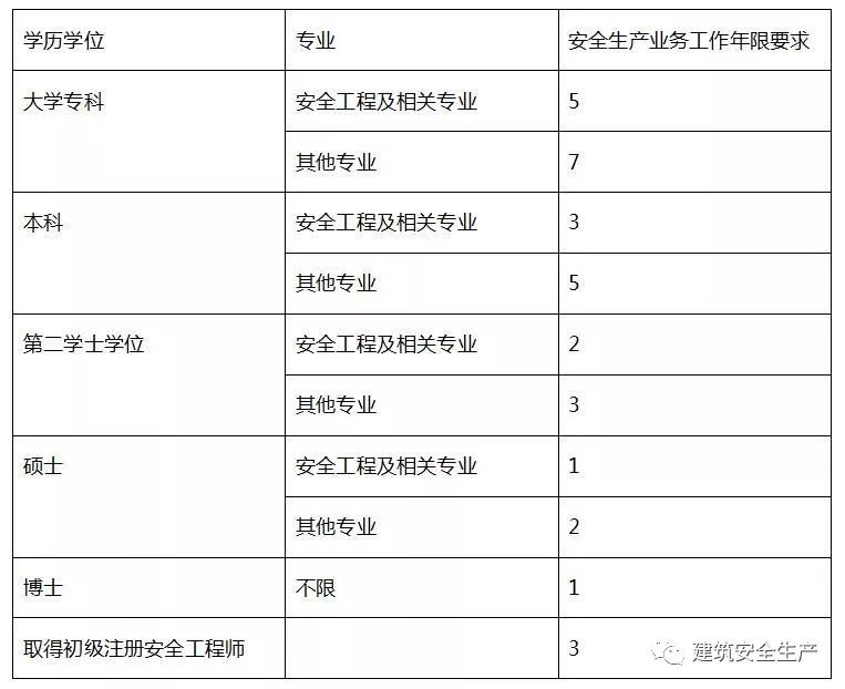 注册安全工程师什么时候出高级职称注册安全工程师什么时候出高级  第2张