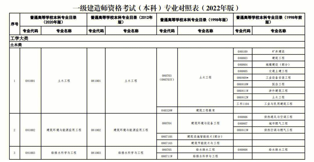 辽宁一级建造师报名条件要求,辽宁一级建造师报名条件  第2张