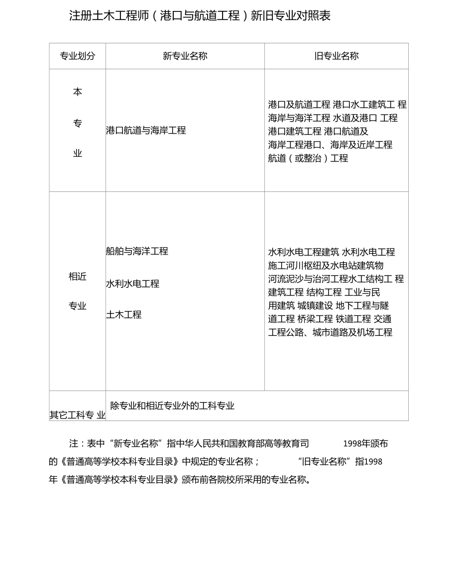 注册岩土工程师分哪几个专业注册岩土工程师分城市吗  第1张