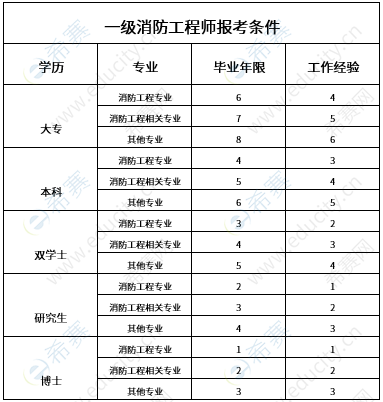 消防工程师要多少钱考消防工程师考证需要多少钱  第1张